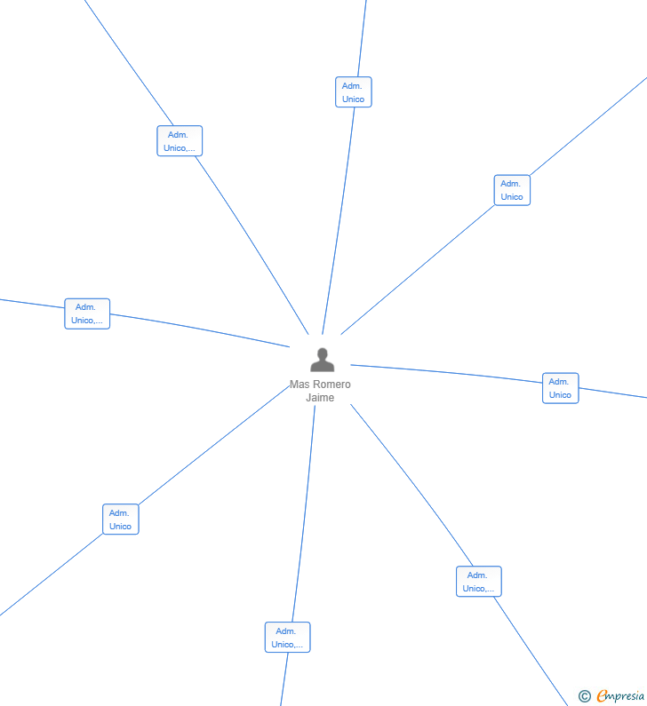 Vinculaciones societarias de BAXTER MAN SL