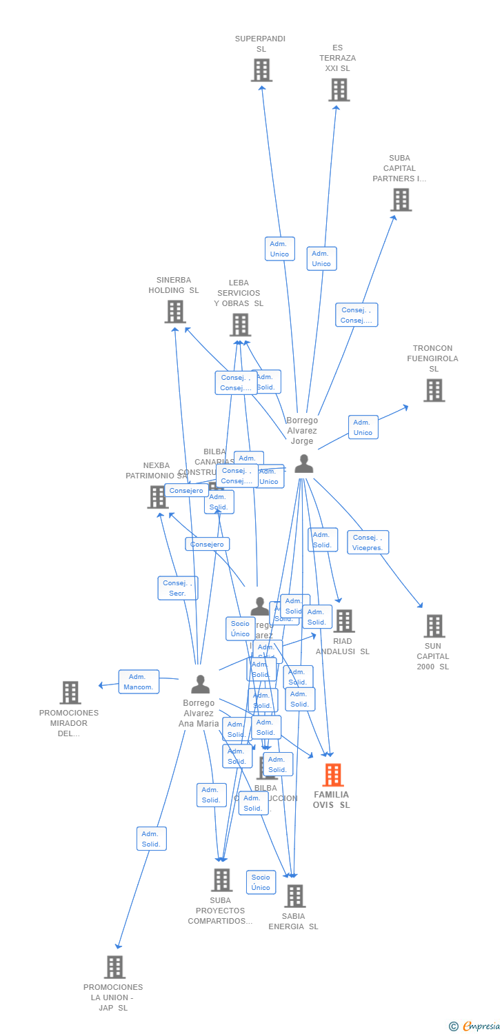Vinculaciones societarias de FAMILIA OVIS SL