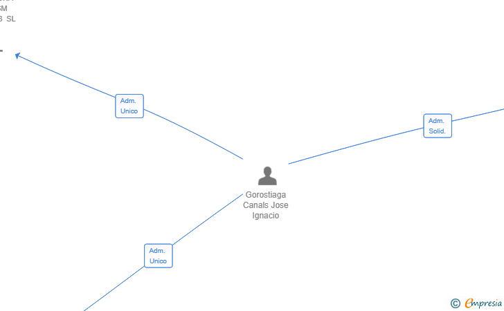 Vinculaciones societarias de LABORATORI CULINARI DE BARCELONA SL