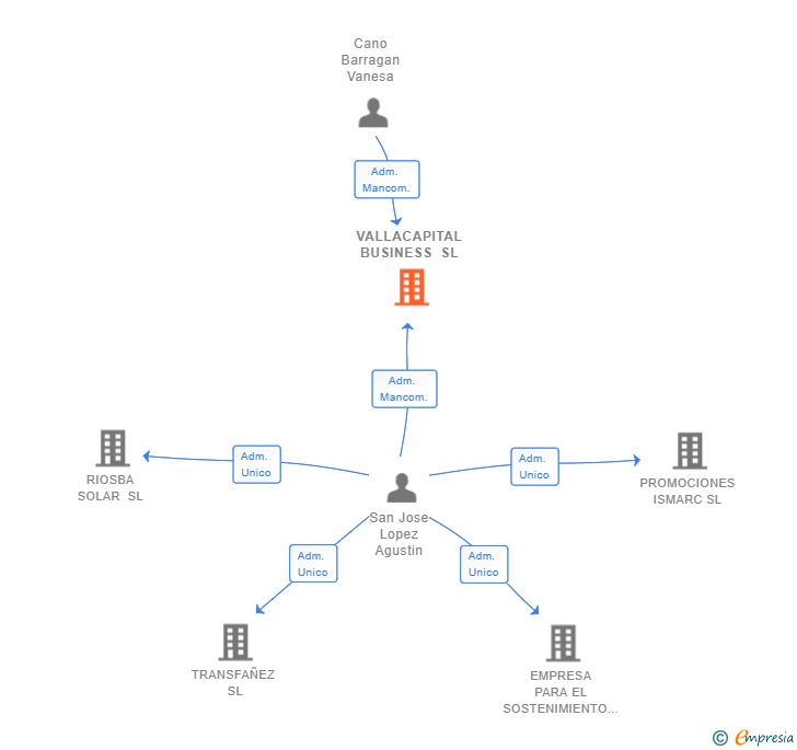 Vinculaciones societarias de VALLACAPITAL BUSINESS SL
