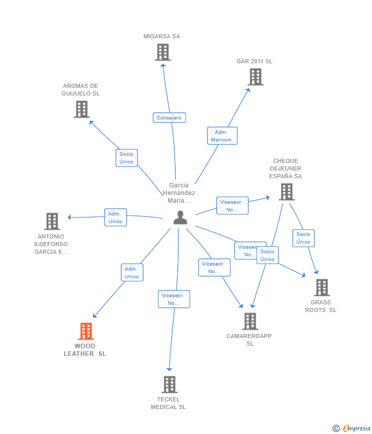 Vinculaciones societarias de WOOD LEATHER SL