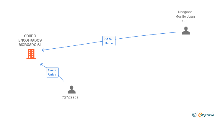 Vinculaciones societarias de GRUPO ENCOFRADOS MORGADO SL