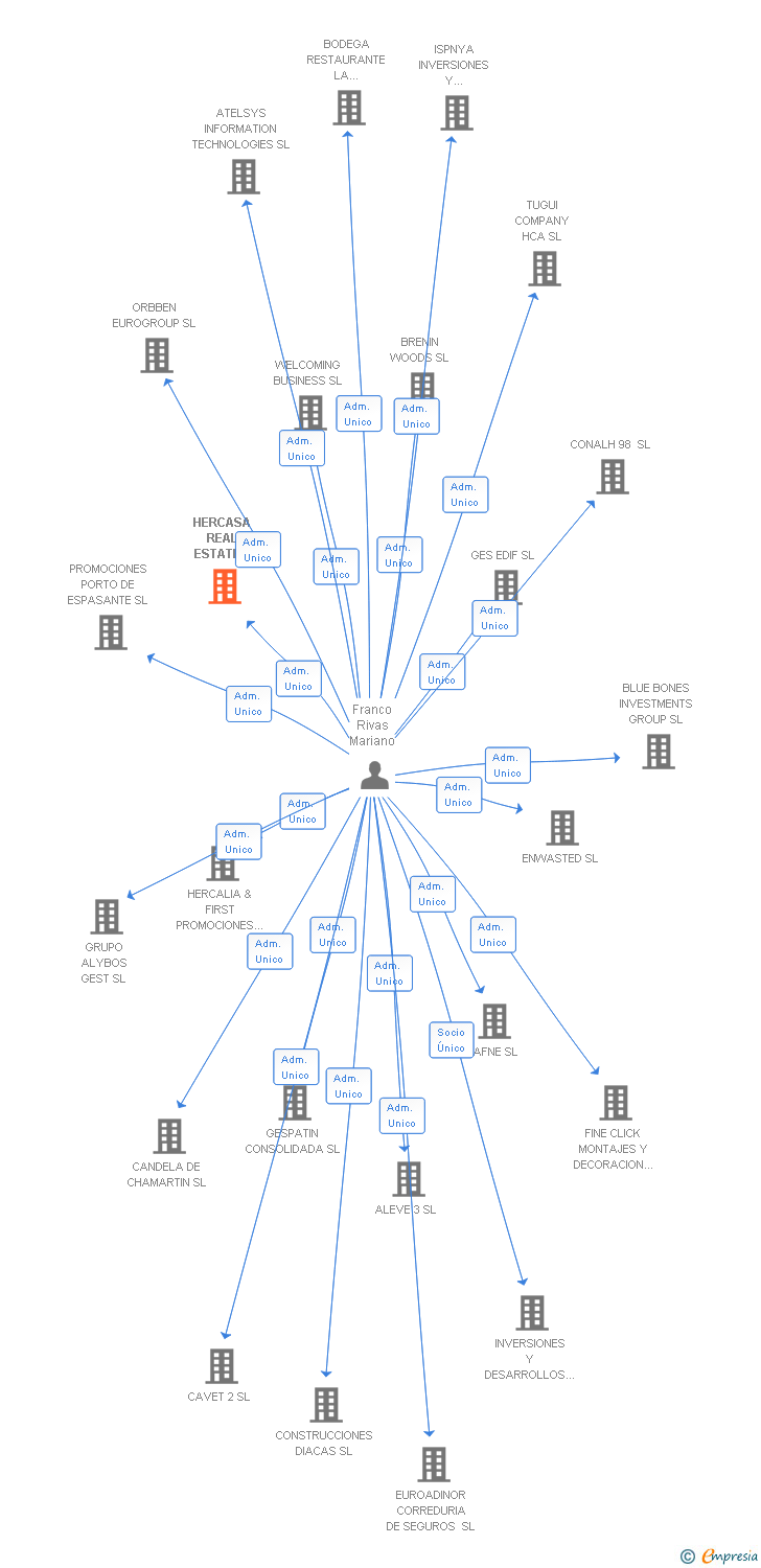 Vinculaciones societarias de HERCASA REAL ESTATE INVESTMENT GROUP SL