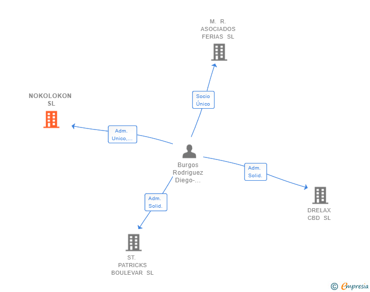 Vinculaciones societarias de NOKOLOKON SL