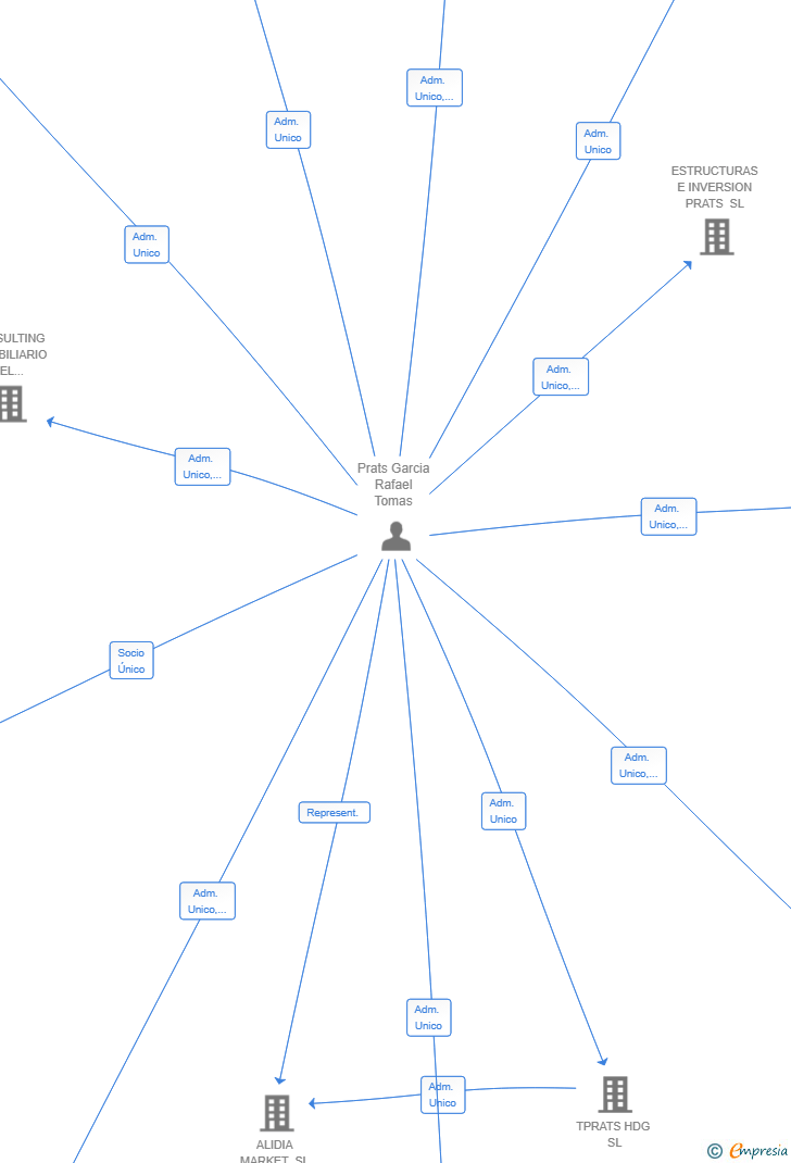Vinculaciones societarias de DROIDE SYSTEM SL