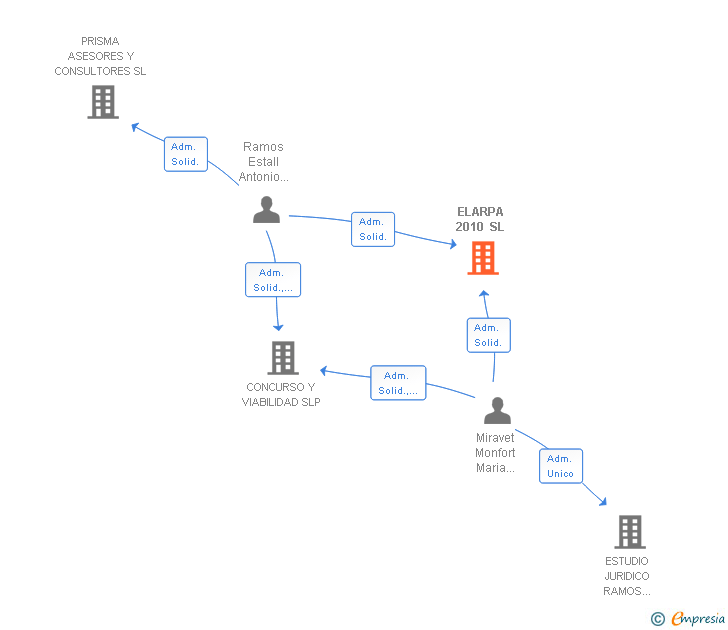 Vinculaciones societarias de ELARPA 2010 SL