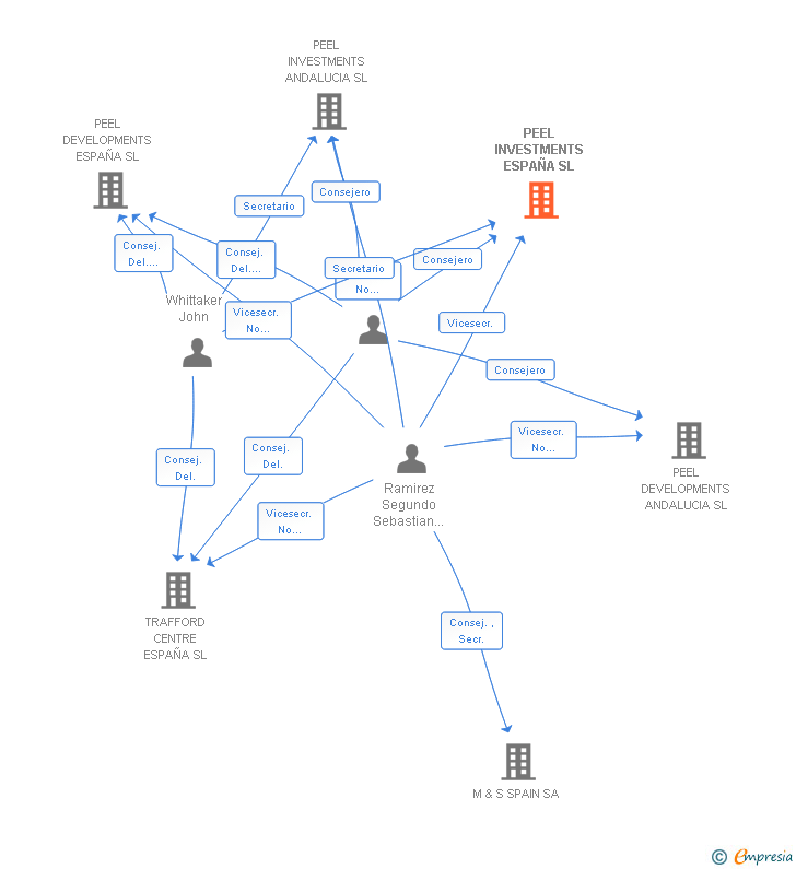 Vinculaciones societarias de PEEL INVESTMENTS ESPAÑA SL