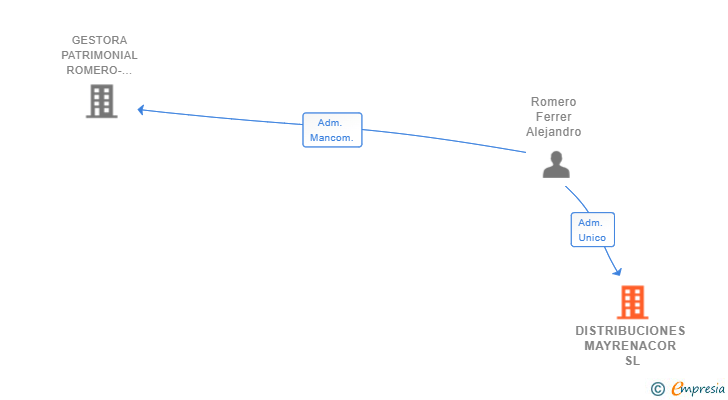 Vinculaciones societarias de DISTRIBUCIONES MAYRENACOR SL