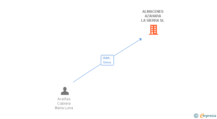 Vinculaciones societarias de ALMACENES AZAHARA LA SIERRA SL