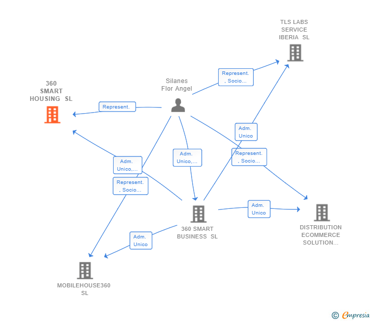 Vinculaciones societarias de 360 SMART HOUSING SL