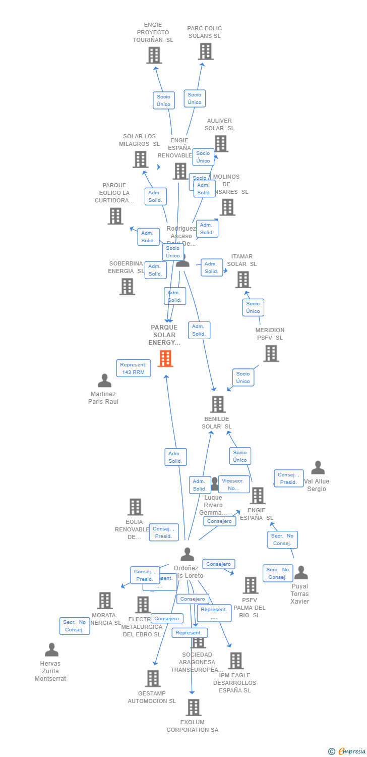 Vinculaciones societarias de PARQUE SOLAR ENERGY NODE 03 SL