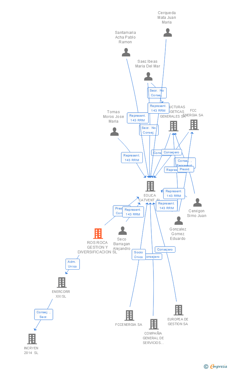 Vinculaciones societarias de ROS ROCA GESTION Y DIVERSIFICACION SL