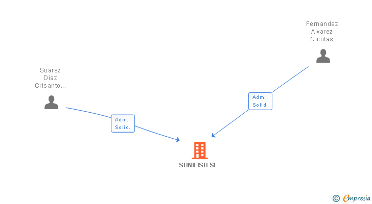 Vinculaciones societarias de SUNIFISH SL