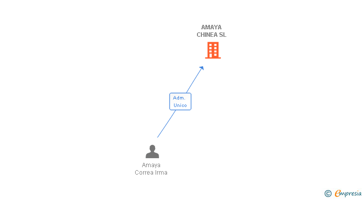Vinculaciones societarias de AMAYA CHINEA SL