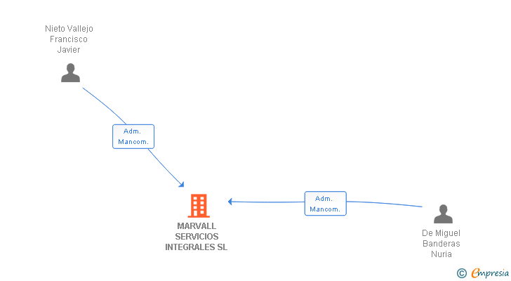 Vinculaciones societarias de MARVALL SERVICIOS INTEGRALES SL