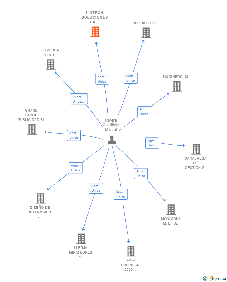 Vinculaciones societarias de LINTECH SOLUCIONES EN DISEÑO SL