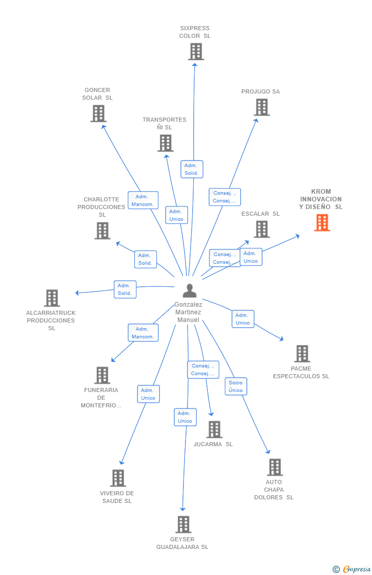 Vinculaciones societarias de KROM INNOVACION Y DISEÑO SL