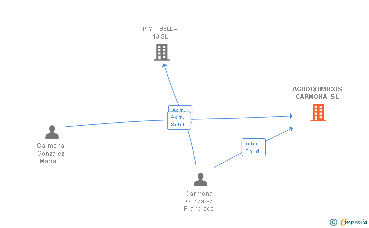 Vinculaciones societarias de AGROQUIMICOS CARMONA SL