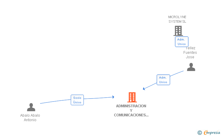 Vinculaciones societarias de ADMINISTRACION Y COMUNICACIONES TRES CANTOS SL