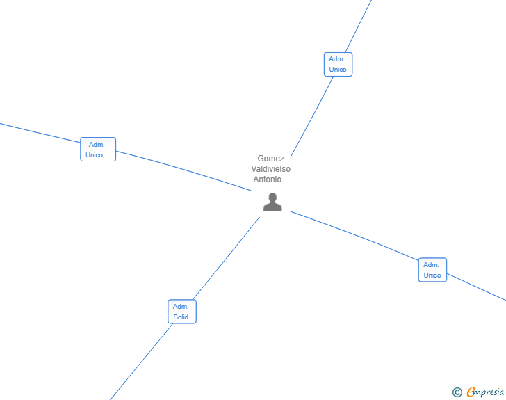 Vinculaciones societarias de ABAGO URBAN SPACES SL