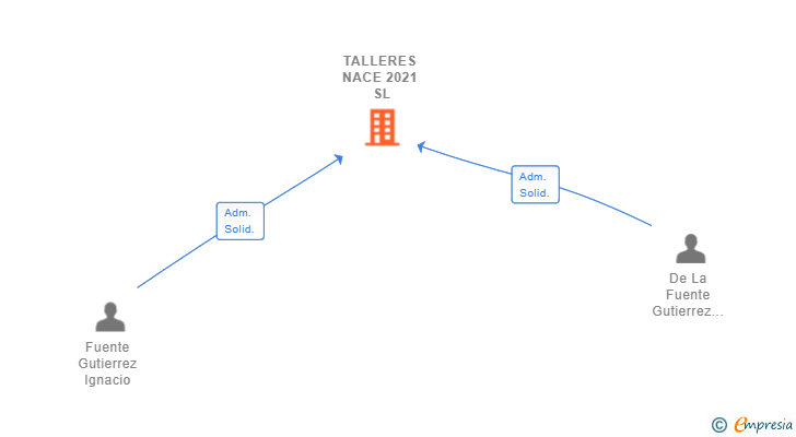 Vinculaciones societarias de TALLERES NACE 2021 SL