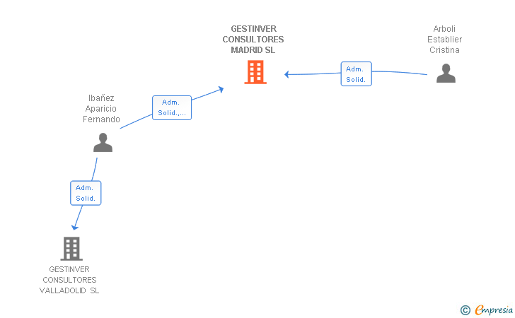 Vinculaciones societarias de GESTINVER CONSULTORES MADRID SL