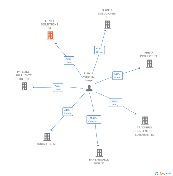 Vinculaciones societarias de TENET SOLUTIONS SL