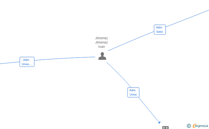 Vinculaciones societarias de BALKIRA CAPITAL SL