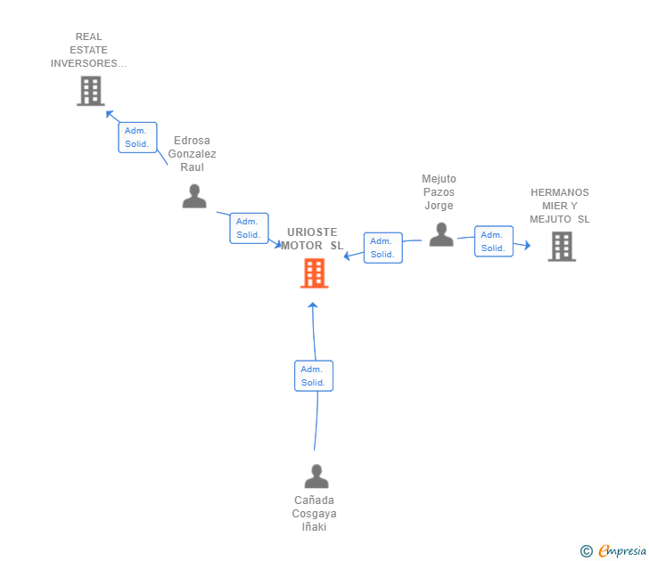 Vinculaciones societarias de URIOSTE MOTOR SL