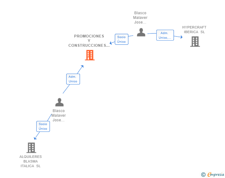 Vinculaciones societarias de PROMOCIONES Y CONSTRUCCIONES BLASMA ITALICA SL
