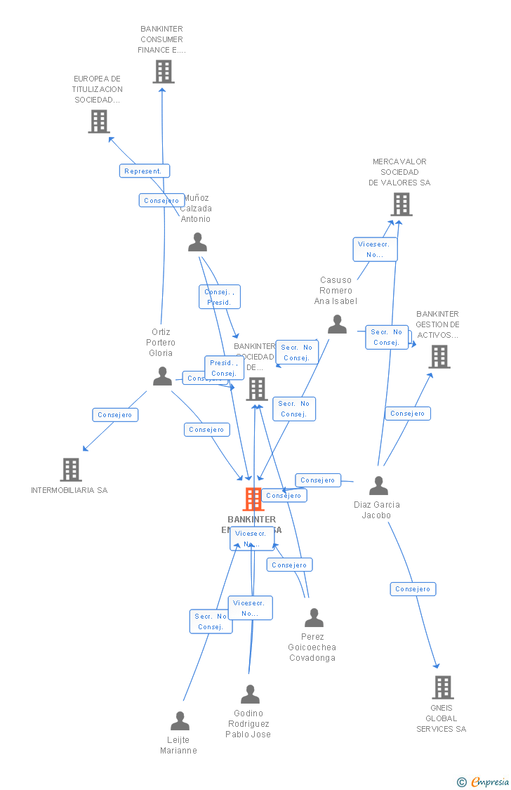 Vinculaciones societarias de BANKINTER EMISIONES SA