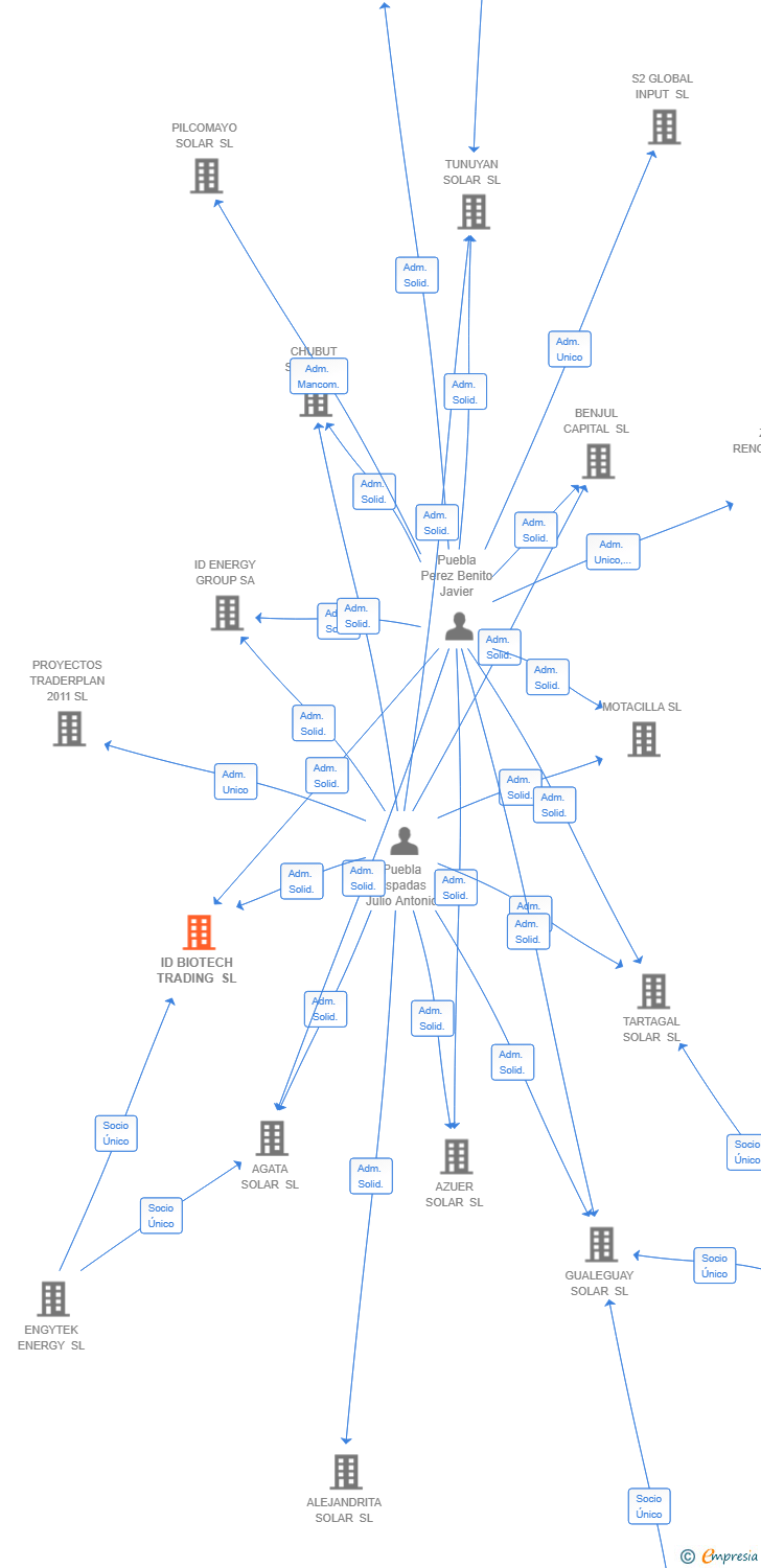 Vinculaciones societarias de ID BIOTECH TRADING SL