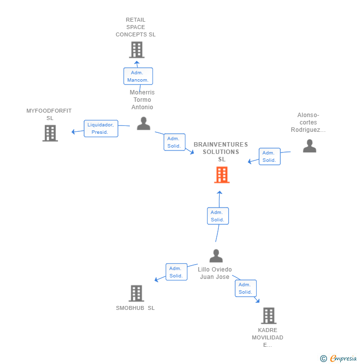 Vinculaciones societarias de BRAINVENTURES SOLUTIONS SL