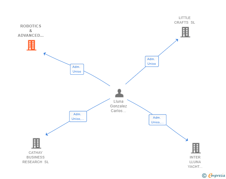 Vinculaciones societarias de ROBOTICS & ADVANCED MACHINE LEARNING SL