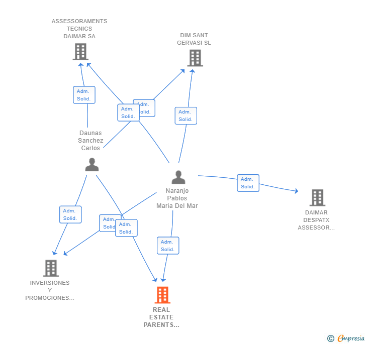 Vinculaciones societarias de REAL ESTATE PARENTS AND DAUGHTER SL