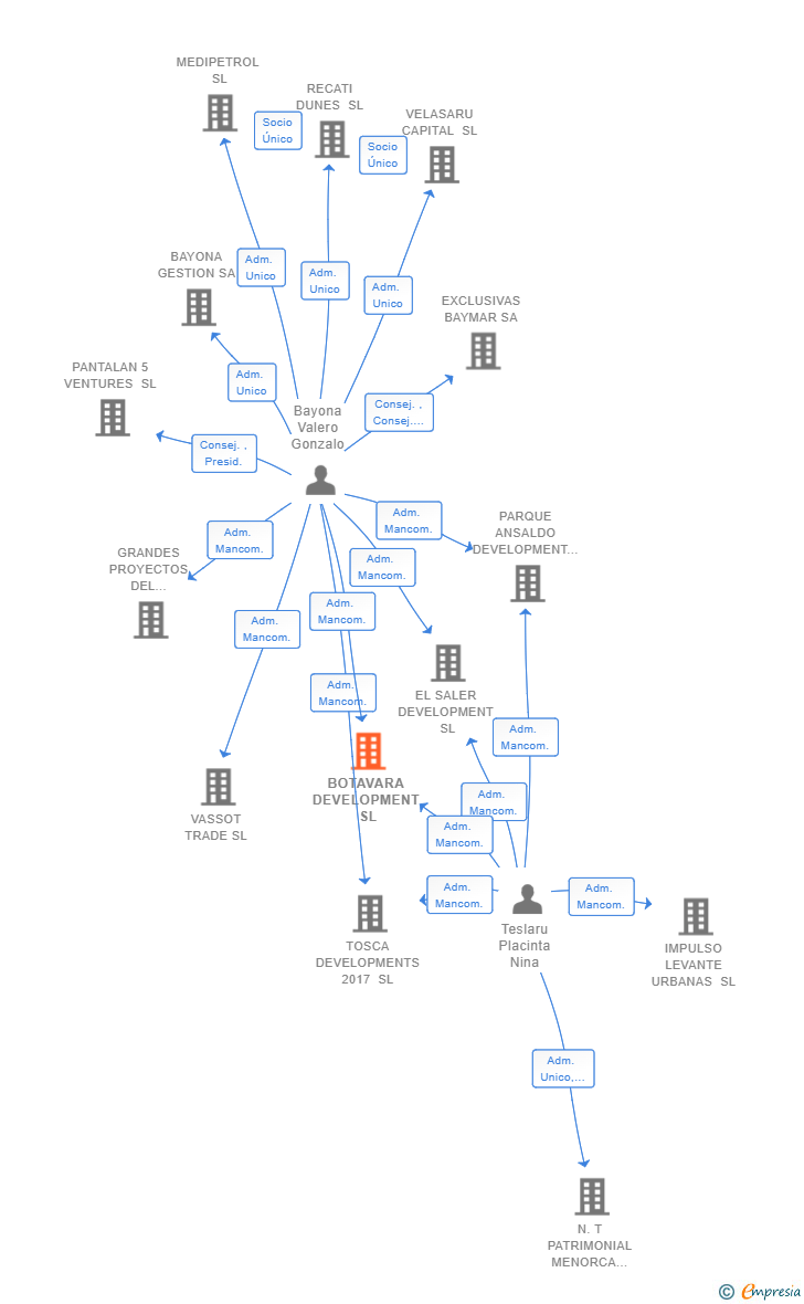 Vinculaciones societarias de BOTAVARA DEVELOPMENT SL