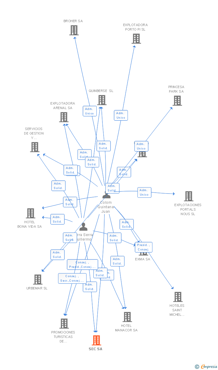 Vinculaciones societarias de SEC SA