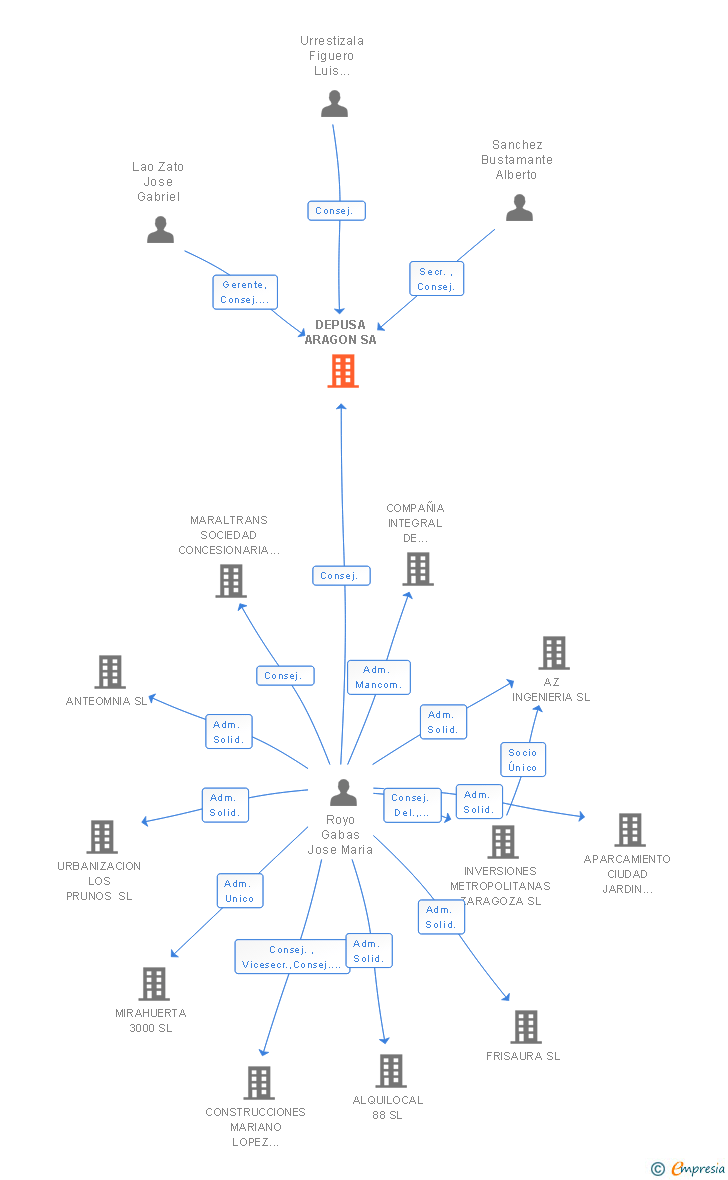 Vinculaciones societarias de DEPUSA ARAGON SA