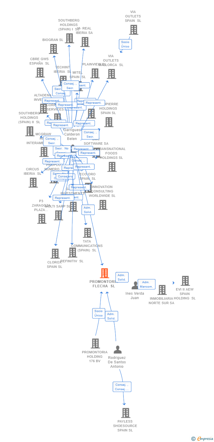 Vinculaciones societarias de PROMONTORIA FLECHA SL