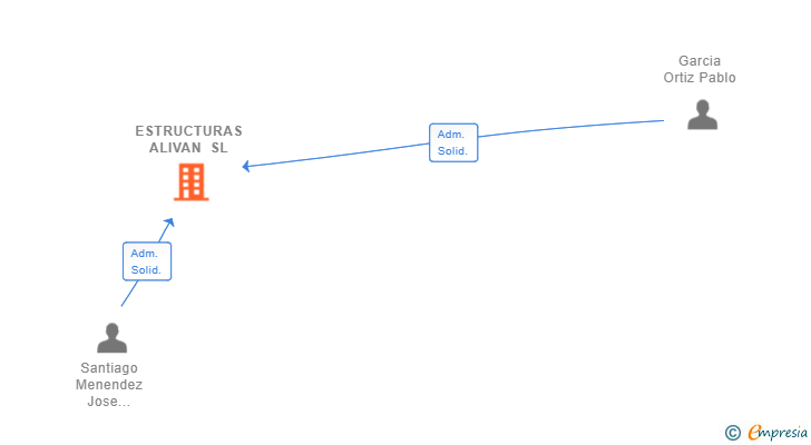 Vinculaciones societarias de ESTRUCTURAS ALIVAN SL