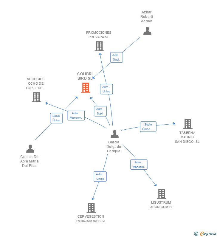Vinculaciones societarias de COLIBRI BIRD SL