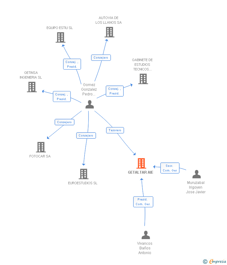 Vinculaciones societarias de GETALTAR AIE