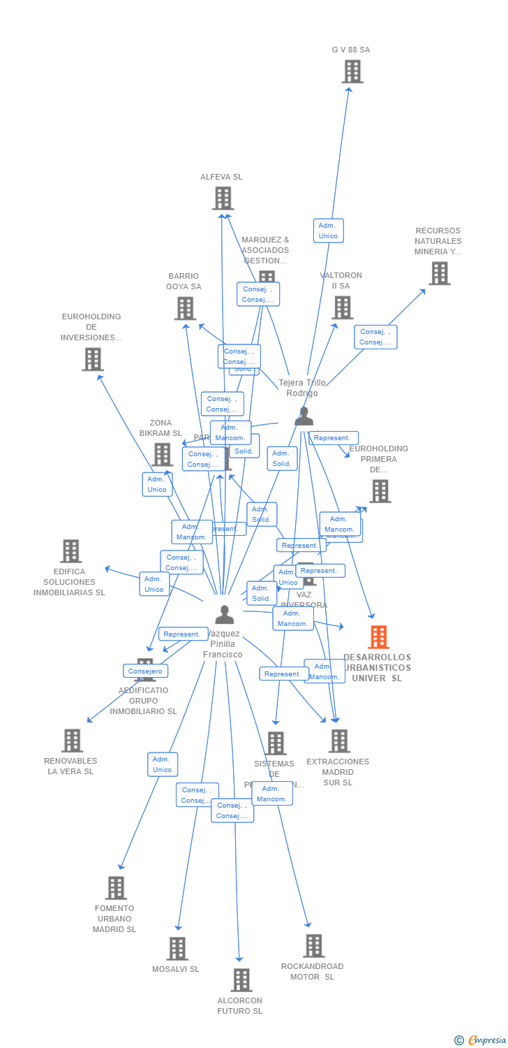 Vinculaciones societarias de DESARROLLOS URBANISTICOS UNIVER SL