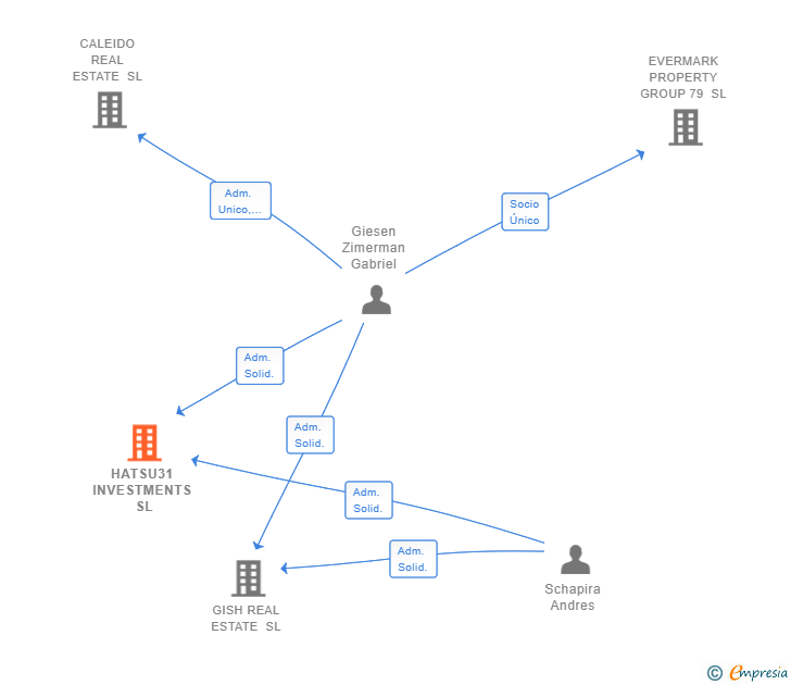 Vinculaciones societarias de HATSU31 INVESTMENTS SL