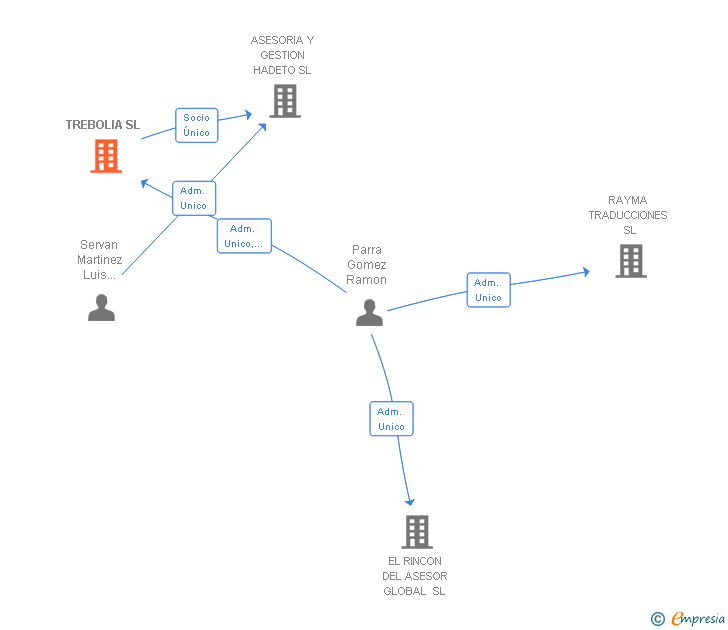 Vinculaciones societarias de TREBOLIA SL