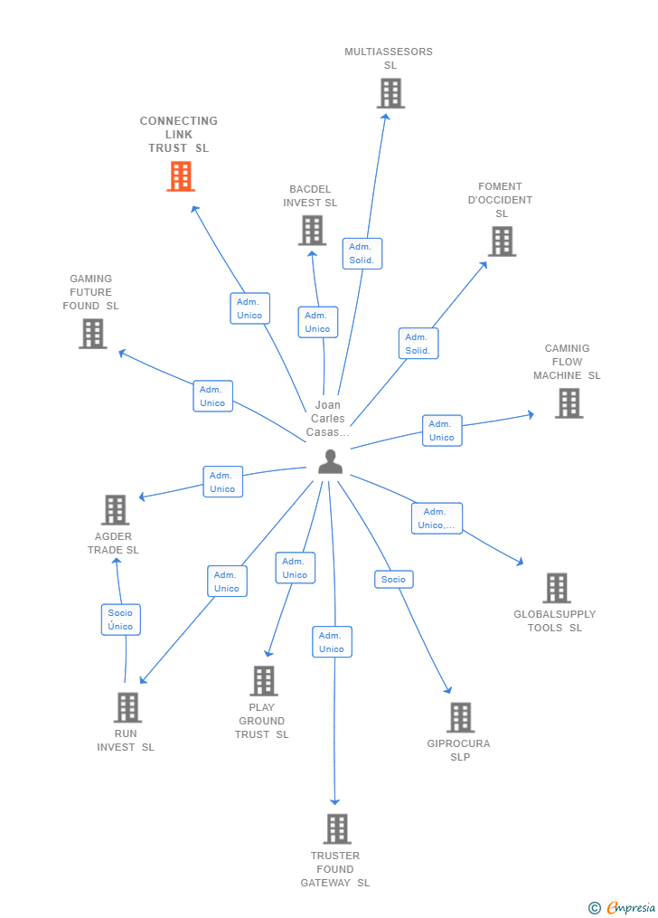 Vinculaciones societarias de FORTUNE BINGO SL