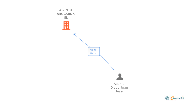 Vinculaciones societarias de AGENJO ABOGADOS SL