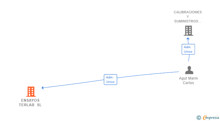 Vinculaciones societarias de ENSAYOS TERLAB SL