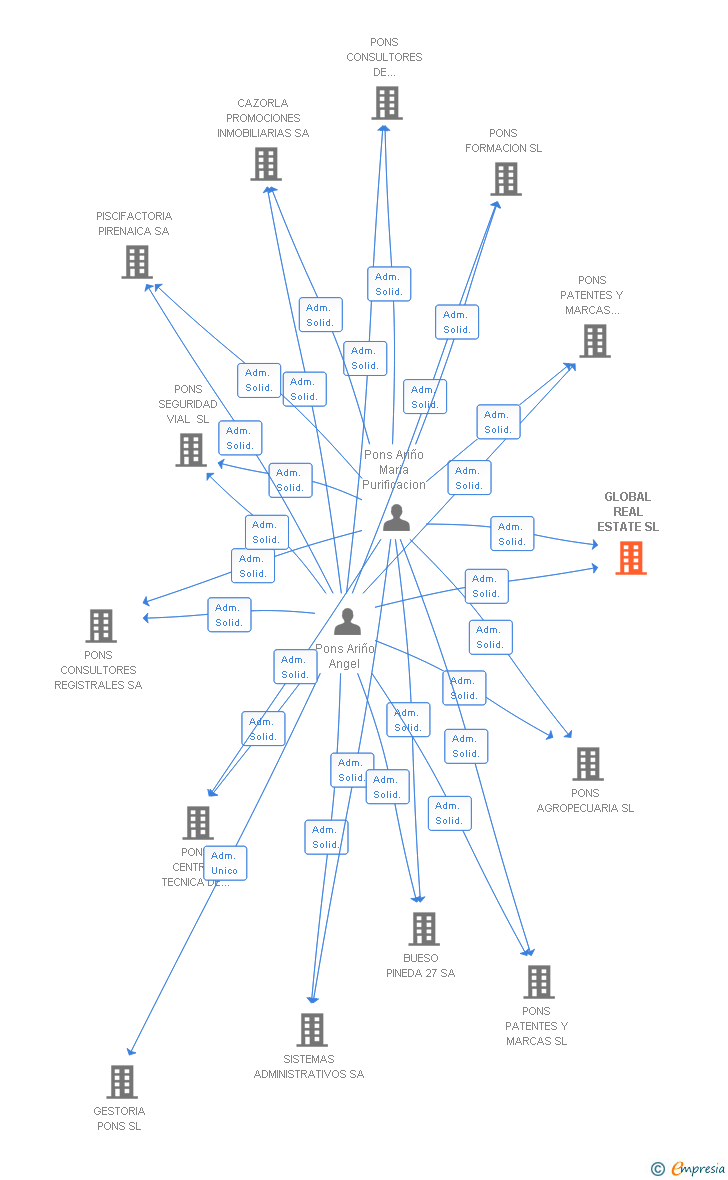 Vinculaciones societarias de GLOBAL REAL ESTATE SL