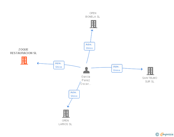 Vinculaciones societarias de ZOQUE RESTAURACION SL
